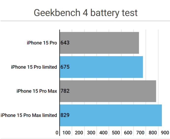 新干apple维修站iPhone15Pro的ProMotion高刷功能耗电吗