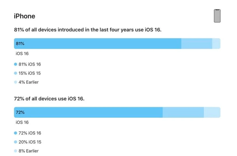 新干苹果手机维修分享iOS 16 / iPadOS 16 安装率 