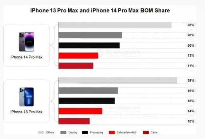 新干苹果手机维修分享iPhone 14 Pro的成本和利润 