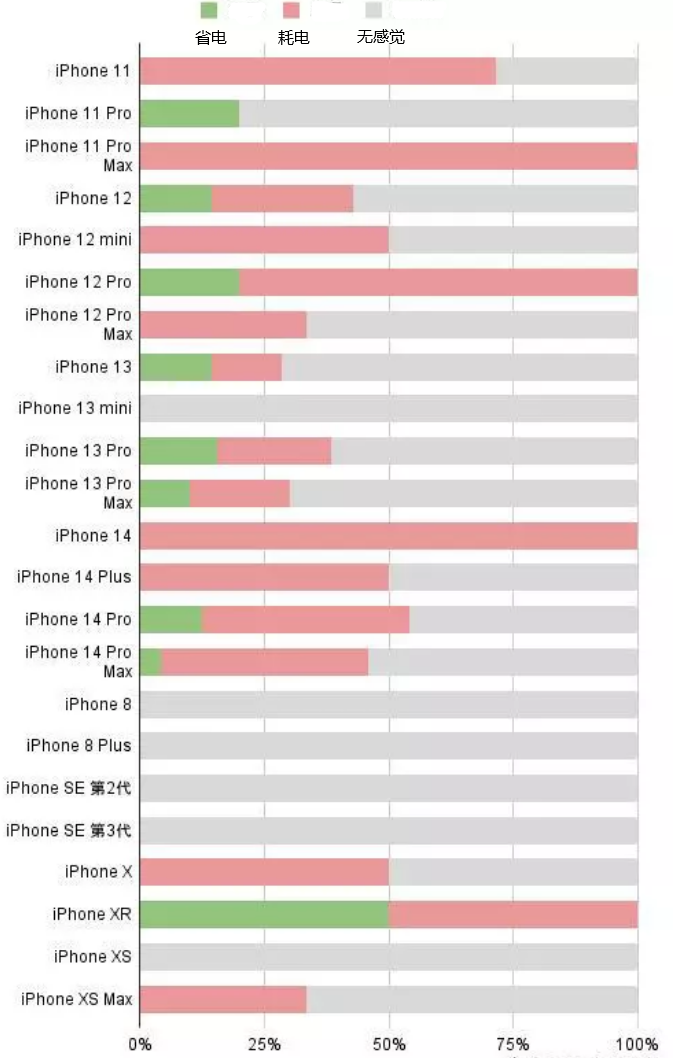 新干苹果手机维修分享iOS16.2太耗电怎么办？iOS16.2续航不好可以降级吗？ 