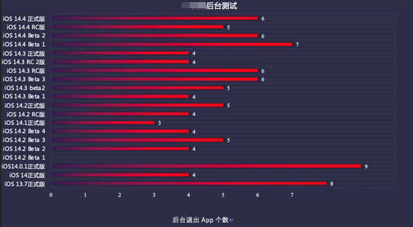 新干苹果手机维修分享iOS14.5beta1续航怎么样 