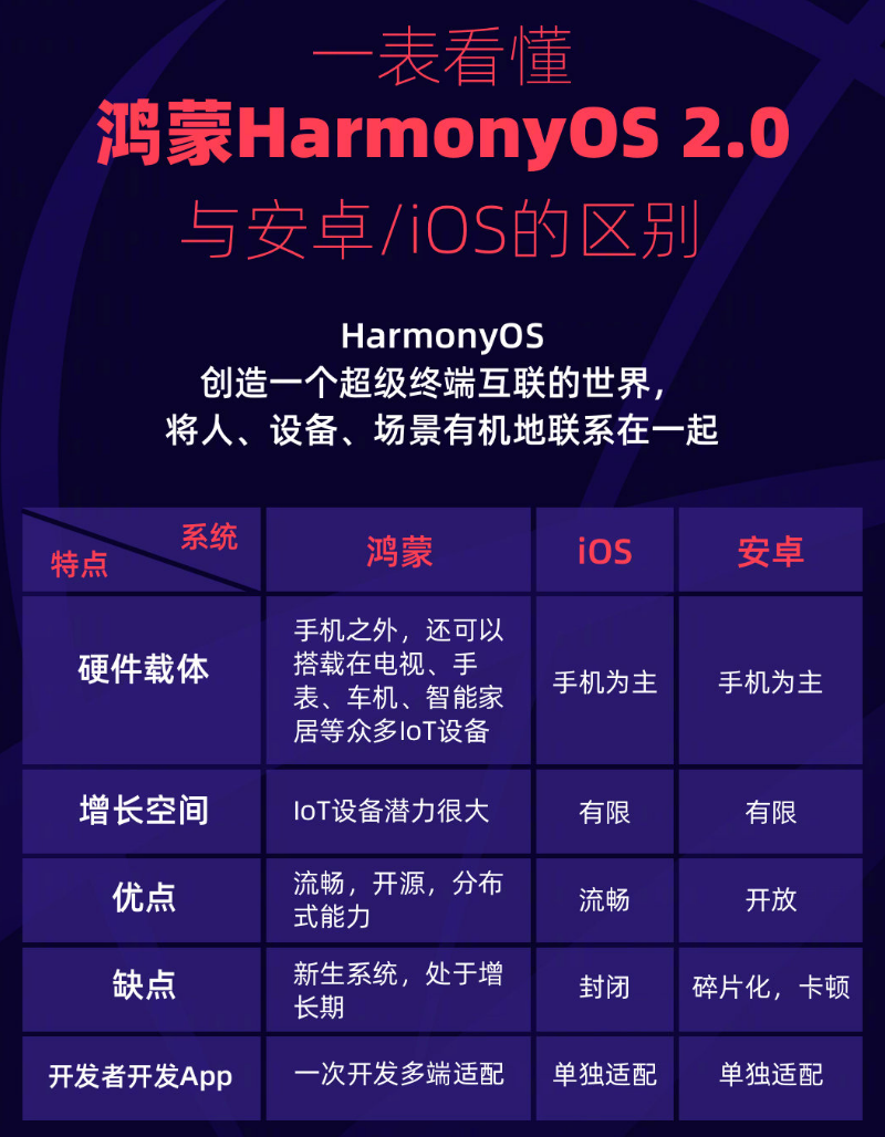 新干苹果手机维修分享华为鸿蒙 OS 与安卓以及 iOS 都有什么区别 