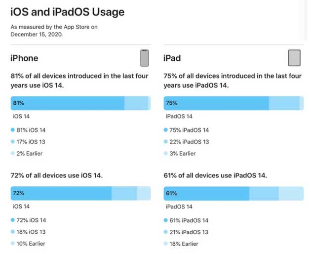 新干苹果手机维修分享有多少用户更新了 iOS 14 