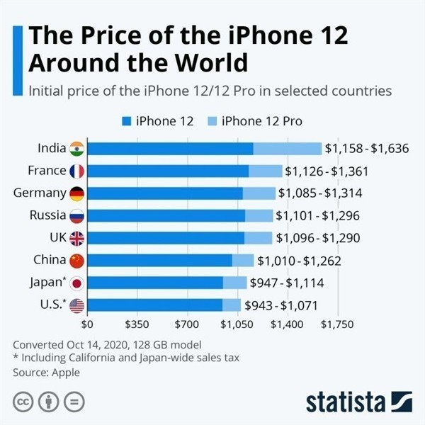 新干苹果手机维修分享哪个购买iPhone 12/12 Pro更便宜 